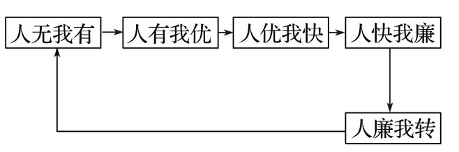 理 二轮微专题22 市场竞争力不朽情缘试玩网站2025高考地(图4)
