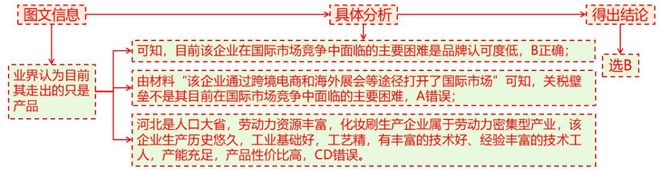 理 二轮微专题22 市场竞争力不朽情缘试玩网站2025高考地(图2)