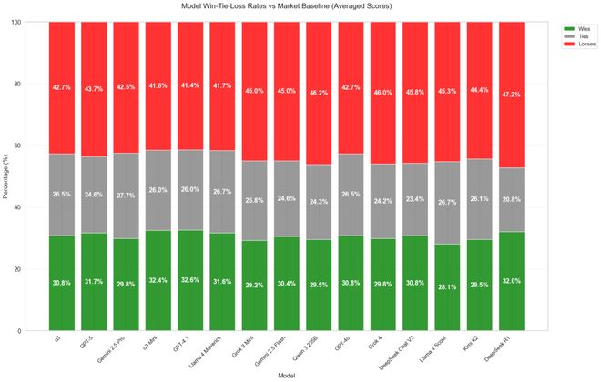 神之押注」狂赚9倍DeepSeek R1最特立独行不朽情缘游戏AI版华尔街之狼！o3-mini靠「(图17)